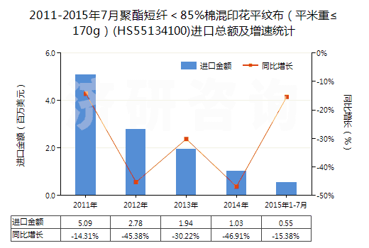 2011-2015年7月聚酯短纖＜85%棉混印花平紋布（平米重≤170g）(HS55134100)進(jìn)口總額及增速統(tǒng)計(jì)
